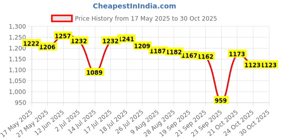 amazon.in port Unisex-Adult Shoes port Price History Graph from 17 May 2025 to 30 Oct 2025