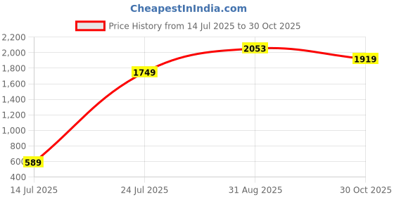 amazon.in puma unisex-adult Shorts puma Price History Graph from 14 Jul 2025 to 30 Oct 2025