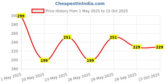amazon.in Unisex-Adult Shri Bageshwar Dham Tulsi Kanthi Mala Original With Hanuman Locket For Puja Price History Graph from 1 May 2025 to 15 Oct 2025