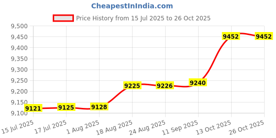 amazon.in yonex Unisex-Adult Sht Eclipsion 4 Tennis Shoes | Tennis Shoes ECLIPSION 4 Professional Power Cushion Tennis Shoes | Lightweight Cushioning and Durable Material yonex Price History Graph from 15 Jul 2025 to 26 Oct 2025