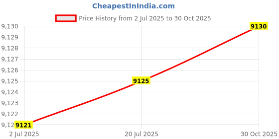 amazon.in yonex Unisex-Adult Sht Eclipsion 4 Tennis Shoes | Tennis Shoes ECLIPSION 4 Professional Power Cushion Tennis Shoes | Lightweight Cushioning and Durable Material yonex Price History Graph from 2 Jul 2025 to 30 Oct 2025