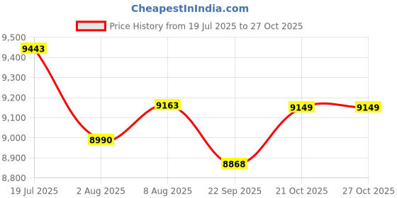 amazon.in yonex unisex-adult Sht Fusionrev 4 Tennis Shoes yonex Price History Graph from 19 Jul 2025 to 27 Oct 2025