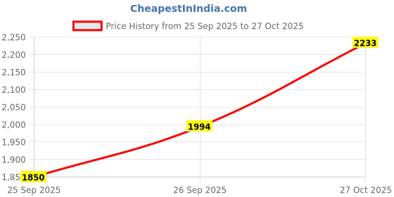 amazon.in puma Unisex Adult Shuffle Perf RES Sneaker puma Price History Graph from 25 Sep 2025 to 27 Oct 2025