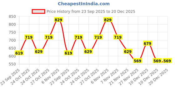 amazon.in puma Unisex-Adult, Signature Small Wallet, Black,(9210301) puma Price History Graph from 23 Sep 2025 to 19 Dec 2025