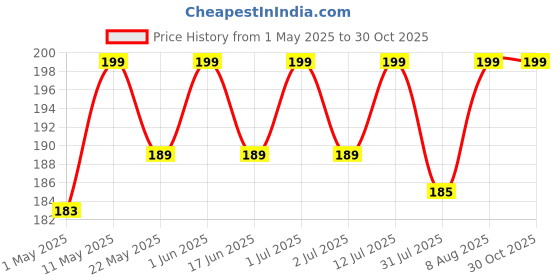 amazon.in clickcase Unisex Adult Silicone TPU Metro/Credit Card Holder for Back of Mobile Or Case,Stick On Phone Back Adhesive Dual Pocket Wallet for All Smart Phones (Black) clickcase Price History Graph from 1 May 2025 to 30 Oct 2025