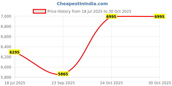 amazon.in crocs Unisex-Adult Siren Clog crocs Price History Graph from 18 Jul 2025 to 30 Oct 2025
