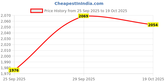 amazon.in puma Unisex-Adult Skyrocket Lite Alt Running Shoe puma Price History Graph from 25 Sep 2025 to 19 Oct 2025