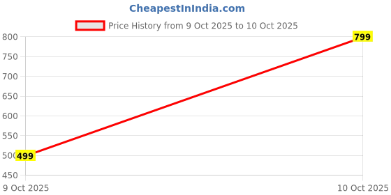 amazon.in nfi essentials Unisex Adult Sling Bag, Cross Body Messenger Bag For Business College & Classes, One Side Shoulder With Adjustable Strap nfi essentials Price History Graph from 17 May 2025 to 9 Oct 2025