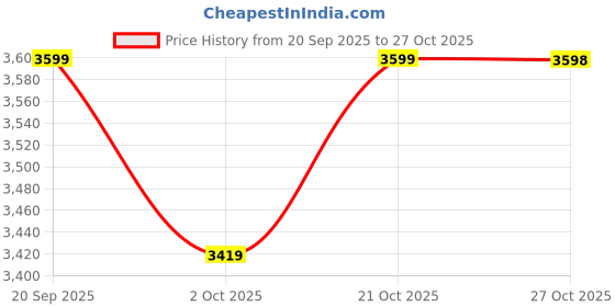 amazon.in puma Unisex-Adult Slipstream Bball Sneaker puma Price History Graph from 20 Sep 2025 to 27 Oct 2025