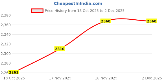 amazon.in puma Unisex Adult Smash 3.0 Sneaker puma Price History Graph from 13 Oct 2025 to 2 Dec 2025