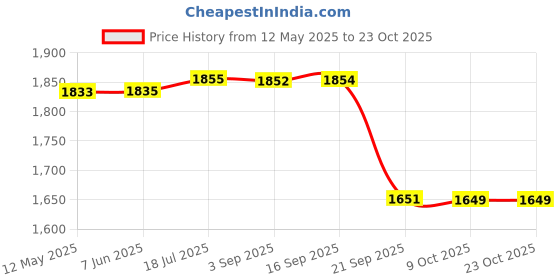 amazon.in gowin unisex-adult Smash SMASH gowin Price History Graph from 12 May 2025 to 23 Oct 2025