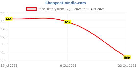 amazon.in reebok unisex-adult Socks reebok Price History Graph from 12 Jul 2025 to 22 Oct 2025