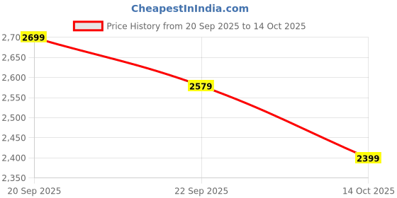 amazon.in puma Unisex-Adult Softride Carson Sliptech Ii Running Shoe puma Price History Graph from 20 Sep 2025 to 14 Oct 2025