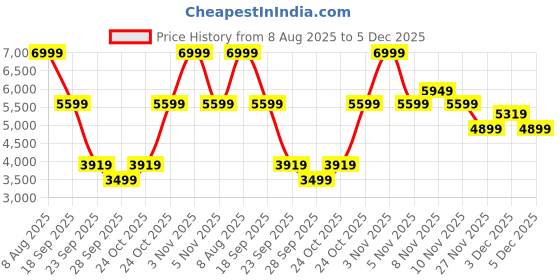 amazon.in puma Unisex-Adult Softride Enzo Evo Running Shoe puma Price History Graph from 8 Aug 2025 to 5 Dec 2025