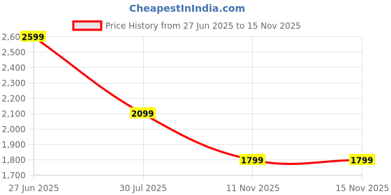 amazon.in puma Unisex Adult Softride Seave V1 Slipper puma Price History Graph from 27 Jun 2025 to 15 Nov 2025