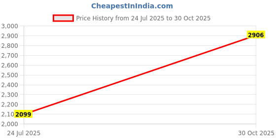 amazon.in puma Unisex Adult Softride Seave V1 Slipper puma Price History Graph from 24 Jul 2025 to 30 Oct 2025
