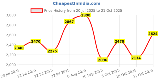 amazon.in puma Unisex Adult Solarflash II Tennis Shoe puma Price History Graph from 20 Jul 2025 to 21 Oct 2025