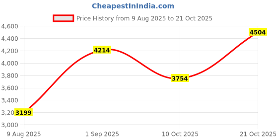 amazon.in puma Unisex Adult Solarflash II Tennis Shoe puma Price History Graph from 9 Aug 2025 to 21 Oct 2025