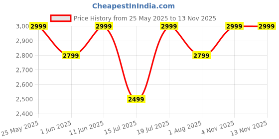 amazon.in mokobara unisex-adult Solid 7 Cms Sling Bag (M_Seaweed Green) |Material: Polycarbonate mokobara Price History Graph from 25 May 2025 to 13 Nov 2025