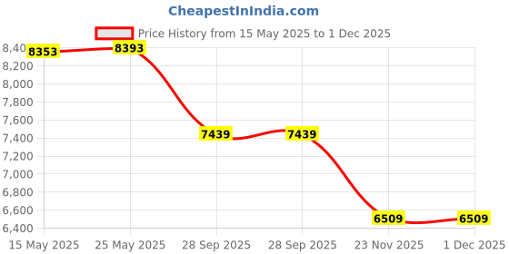 amazon.in palladium Unisex-Adult Sp20 Hi Wp+ Ankle Boot palladium Price History Graph from 15 May 2025 to 1 Dec 2025