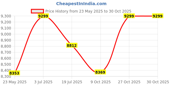 amazon.in palladium Unisex-Adult Sp20 Hi Wp+ Ankle Boot palladium Price History Graph from 23 May 2025 to 30 Oct 2025