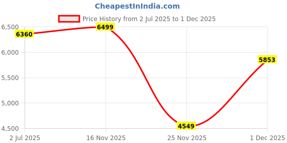 amazon.in palladium Unisex-Adult Sp20 Overlab Ankle Boot palladium Price History Graph from 2 Jul 2025 to 1 Dec 2025