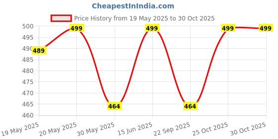 amazon.in elegante Unisex Adult Square Non-Polarization Sunglasses elegante Price History Graph from 19 May 2025 to 30 Oct 2025