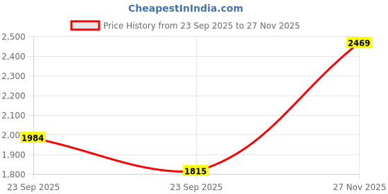 amazon.in puma Unisex Adult ST Runner v3 L Sneaker puma Price History Graph from 23 Sep 2025 to 27 Nov 2025