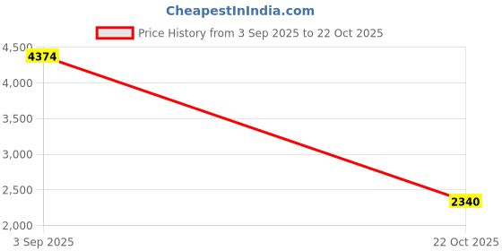 amazon.in puma Unisex-Adult St Runner V4 L Res Sneaker puma Price History Graph from 3 Sep 2025 to 22 Oct 2025