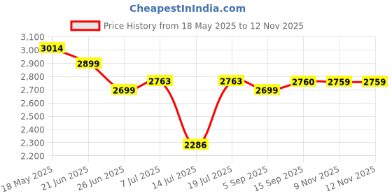 amazon.in puma Unisex-Adult St Runner V4 Sd Sneaker puma Price History Graph from 18 May 2025 to 10 Nov 2025