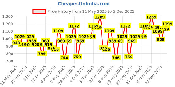 amazon.in puma Unisex-Adult Streak Backpack IND, Peacoat-Cool Gray 7 (7853901) puma Price History Graph from 11 May 2025 to 3 Dec 2025