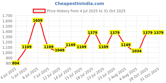 amazon.in puma Unisex-Adult Streak v2 4 Compartment Backpack, Black-AOP (9155101) puma Price History Graph from 4 Jul 2025 to 28 Oct 2025