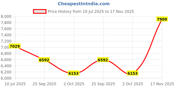 amazon.in ray-ban unisex-adult Sunglasses ray-ban Price History Graph from 10 Jul 2025 to 17 Nov 2025