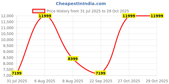 amazon.in adidas Unisex Adult Sweaters |Adi Bb Wv Hz| Beige | adidas Price History Graph from 31 Jul 2025 to 29 Oct 2025
