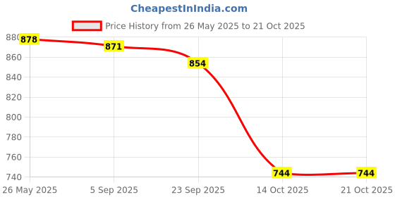 amazon.in i-swim unisex-adult Swimming costume set i-swim Price History Graph from 26 May 2025 to 21 Oct 2025