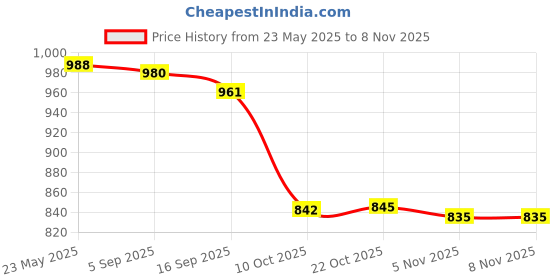 amazon.in i-swim unisex-adult Swimming costume set i-swim Price History Graph from 23 May 2025 to 3 Nov 2025