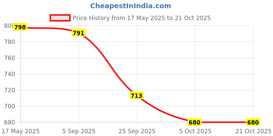 amazon.in i-swim unisex-adult Swimming costume set i-swim Price History Graph from 17 May 2025 to 20 Oct 2025