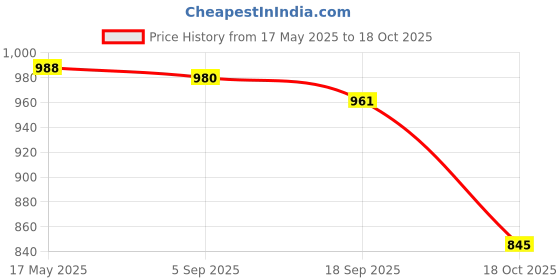 amazon.in i-swim unisex-adult Swimming costume set i-swim Price History Graph from 17 May 2025 to 18 Oct 2025