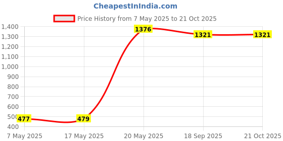 amazon.in i-swim unisex-adult Swimming costume set i-swim Price History Graph from 7 May 2025 to 21 Oct 2025