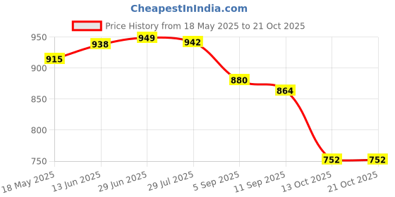 amazon.in i-swim unisex-adult Swimming costume set i-swim Price History Graph from 18 May 2025 to 21 Oct 2025
