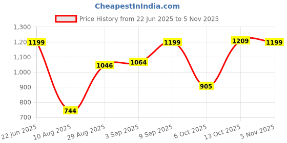 amazon.in puma Unisex-Adult, Taskmaster Backpack, Black, (9197002) puma Price History Graph from 22 Jun 2025 to 5 Nov 2025