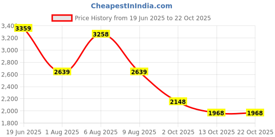 amazon.in adidas Unisex-Adult Tennis Wiz M Tennis Shoes adidas Price History Graph from 19 Jun 2025 to 21 Oct 2025