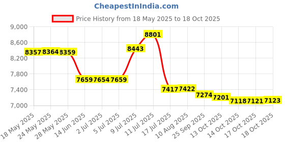 amazon.in the noble collection Unisex Adult The One Ring - Costume Box the noble collection Price History Graph from 18 May 2025 to 18 Oct 2025