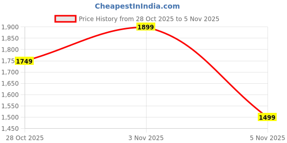 amazon.in puma Unisex-Adult, TOPHANDLE Backpack, Quail, (9264301) puma Price History Graph from 28 Oct 2025 to 5 Nov 2025