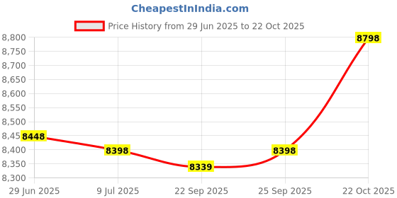 amazon.in unisex-adult Traditional, Grey, X-Large Price History Graph from 29 Jun 2025 to 22 Oct 2025