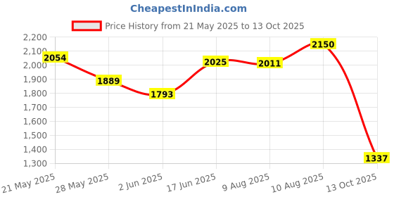 amazon.in puma Unisex-Adult Truffle WNS Sneaker puma Price History Graph from 21 May 2025 to 13 Oct 2025