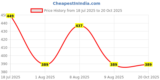 amazon.in dervin Unisex-Adult Unisex Adult Round Polarized Sunglasses dervin Price History Graph from 18 Jul 2025 to 20 Oct 2025