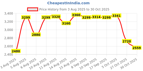 amazon.in puma Unisex-Adult Unisex BMW MMS Drift Cat Delta Sneaker puma Price History Graph from 3 Aug 2025 to 27 Oct 2025