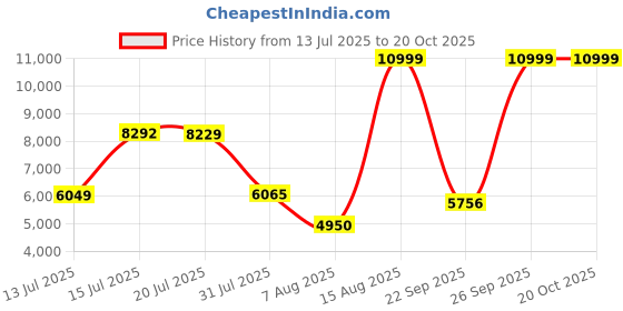 amazon.in reebok Unisex-Adult Unisex Nano Court Training Shoe Sneaker reebok Price History Graph from 13 Jul 2025 to 20 Oct 2025