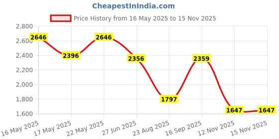 amazon.in crocs Unisex-Adult V2 Sandal crocs Price History Graph from 16 May 2025 to 14 Nov 2025